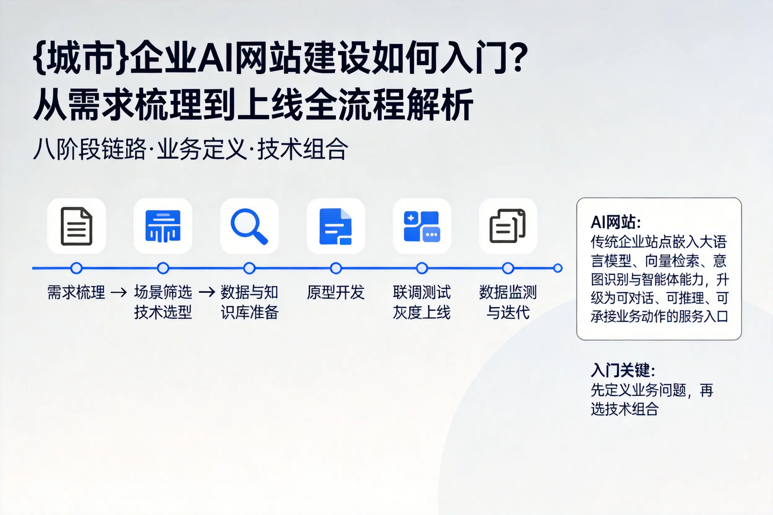 珠海企业AI网站建设如何入门？从需求梳理到上线全流程解析