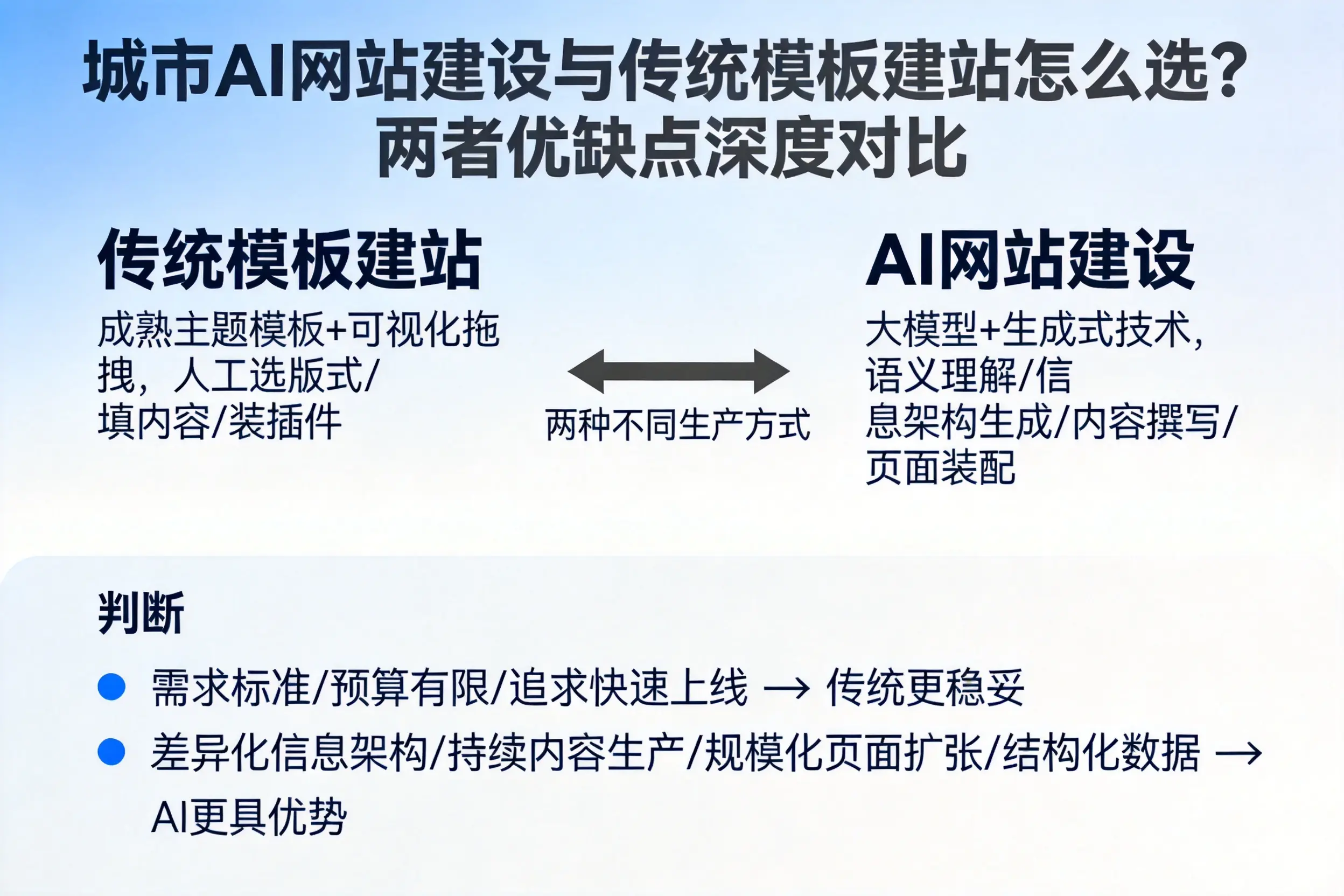 珠海AI网站建设与传统模板建站怎么选？两者优缺点深度对比