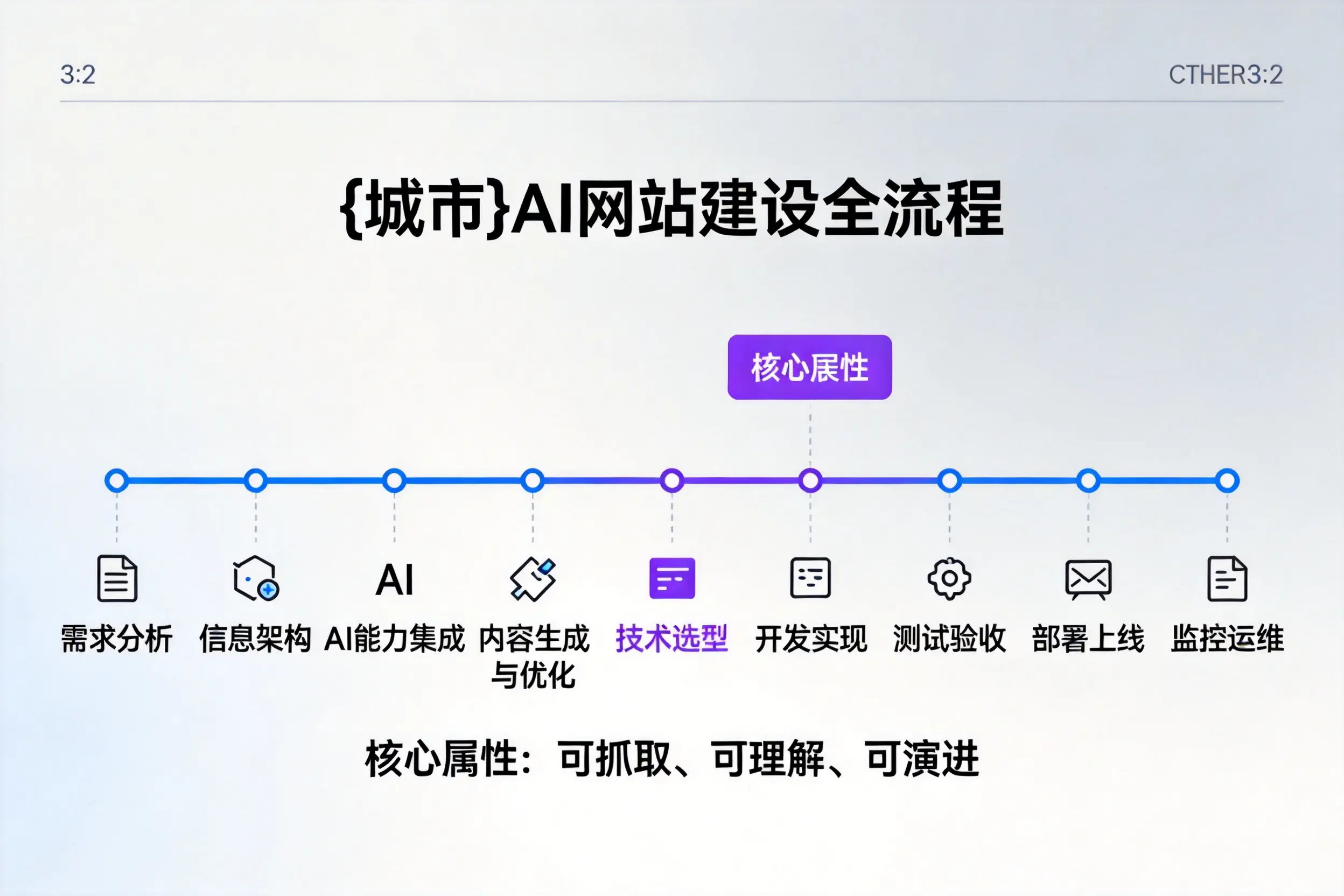珠海AI网站建设全流程拆解：从方案设计到部署上线教程