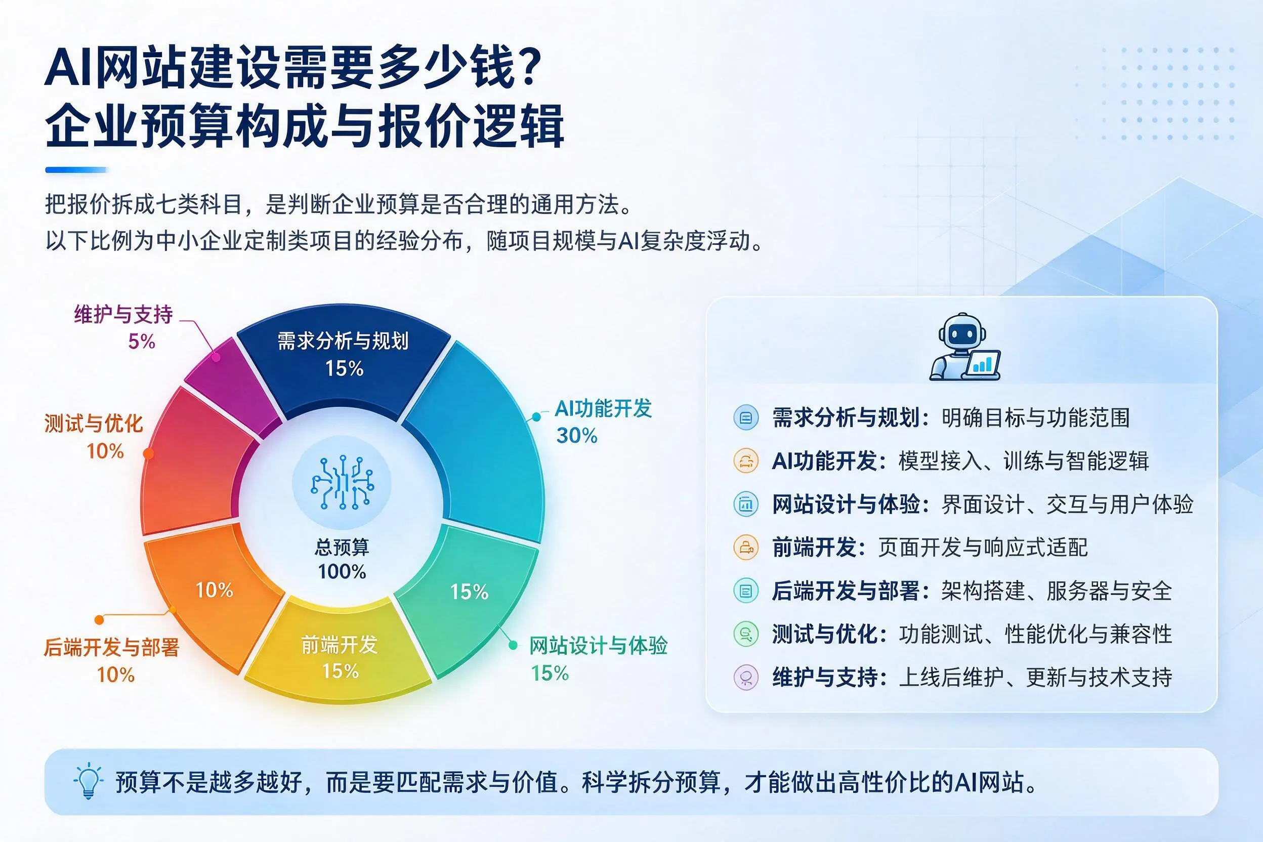AI网站建设需要多少钱？珠海企业预算构成与报价逻辑