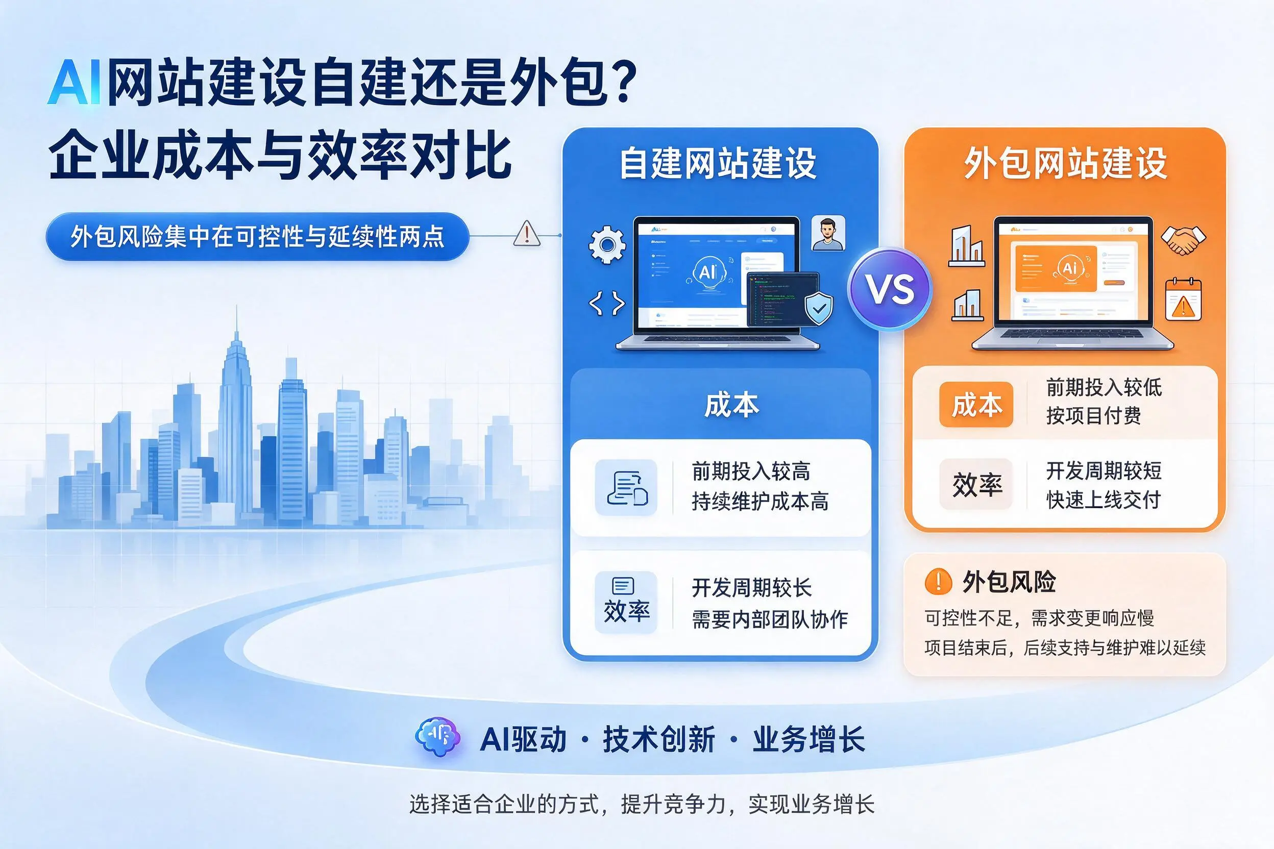 AI网站建设自建还是外包？珠海企业成本与效率对比