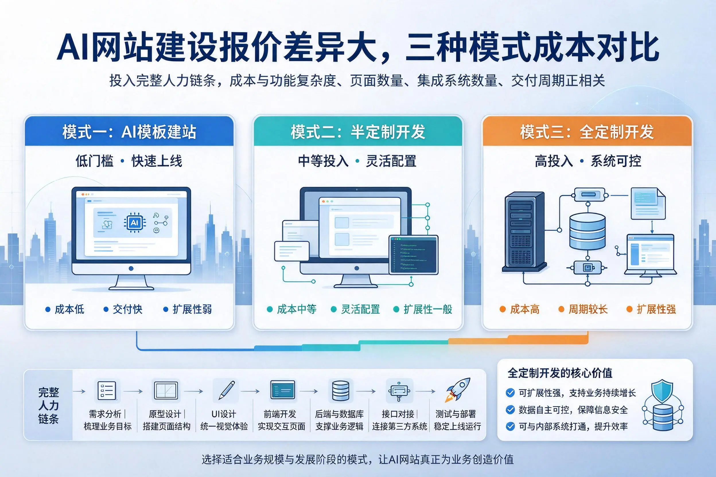 珠海AI网站建设报价差异大,三种模式成本对比