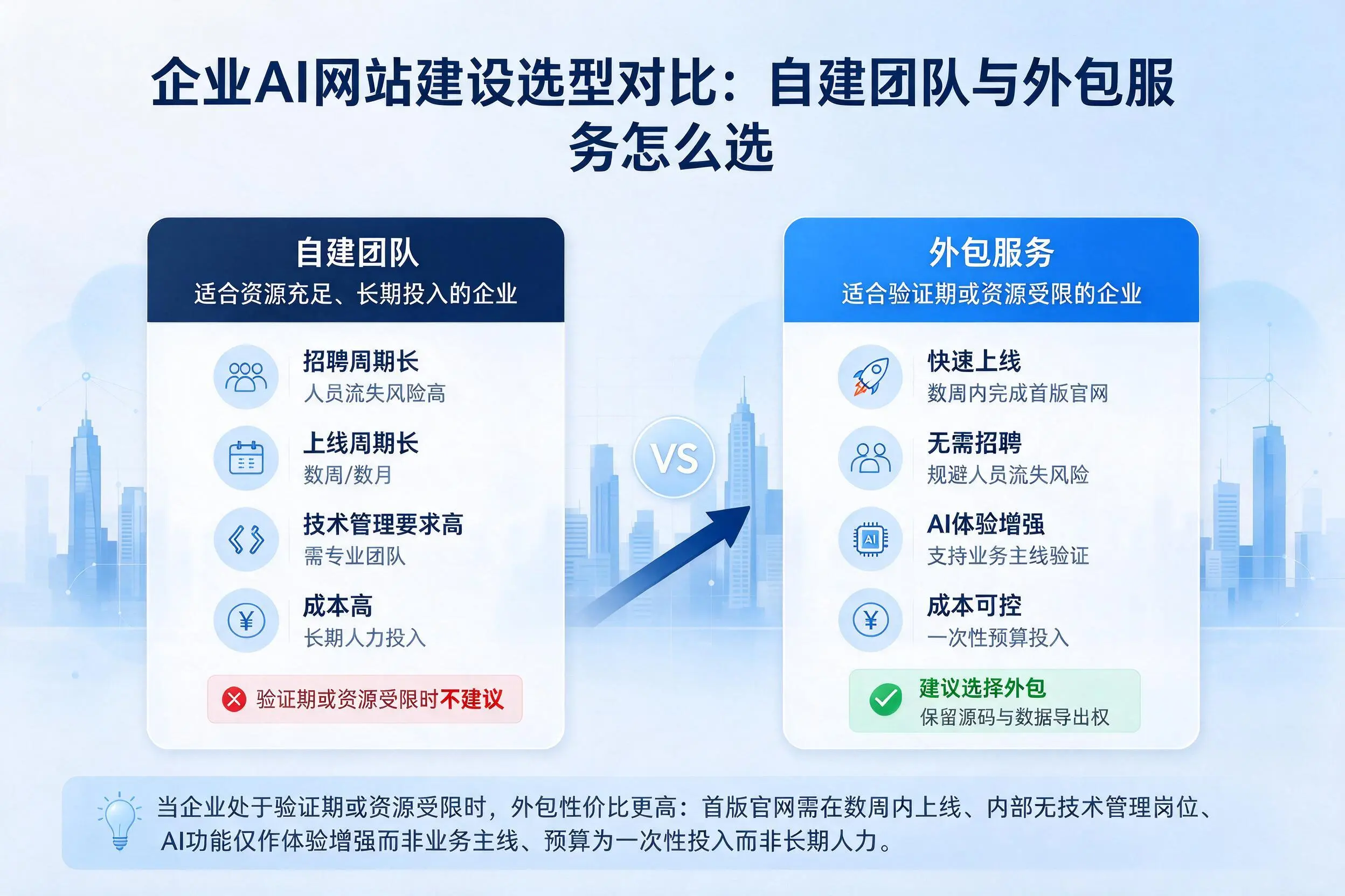 珠海企业AI网站建设选型对比:自建团队与外包服务怎么选